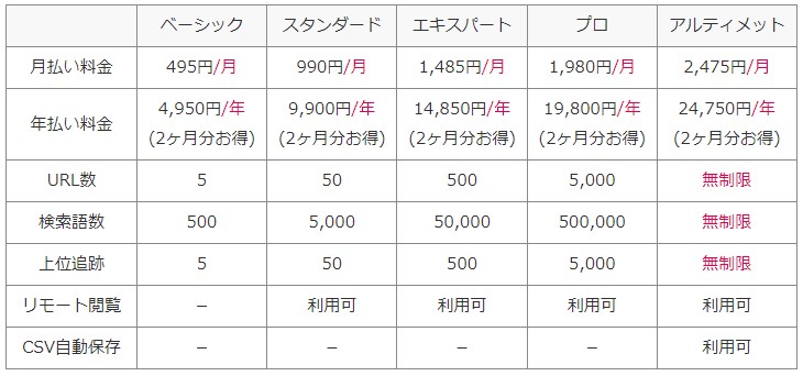 検索順位チェックツールGRC利用料金