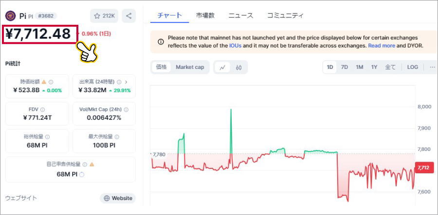 Piネットワーク現在の価格